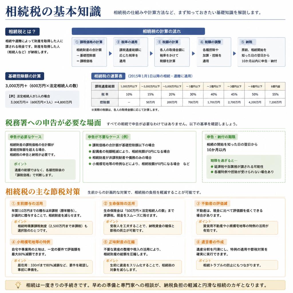 相続税について知っておくべきこと